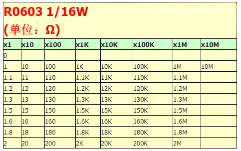 0603贴片电阻1% 1.5K 15R 150K 1.6Ω 16欧姆 160欧 1.8M 18E 180