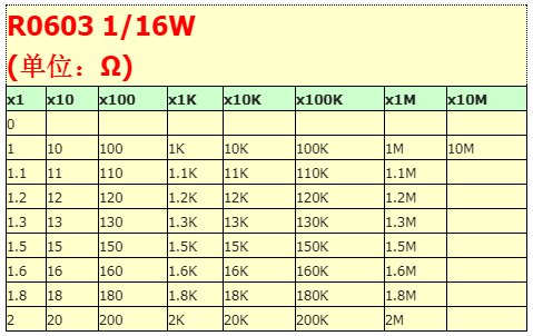 0603贴片电阻1% 7.5欧 75R 750K 8.2 82欧姆 820E 9.1M 91Ω 910K